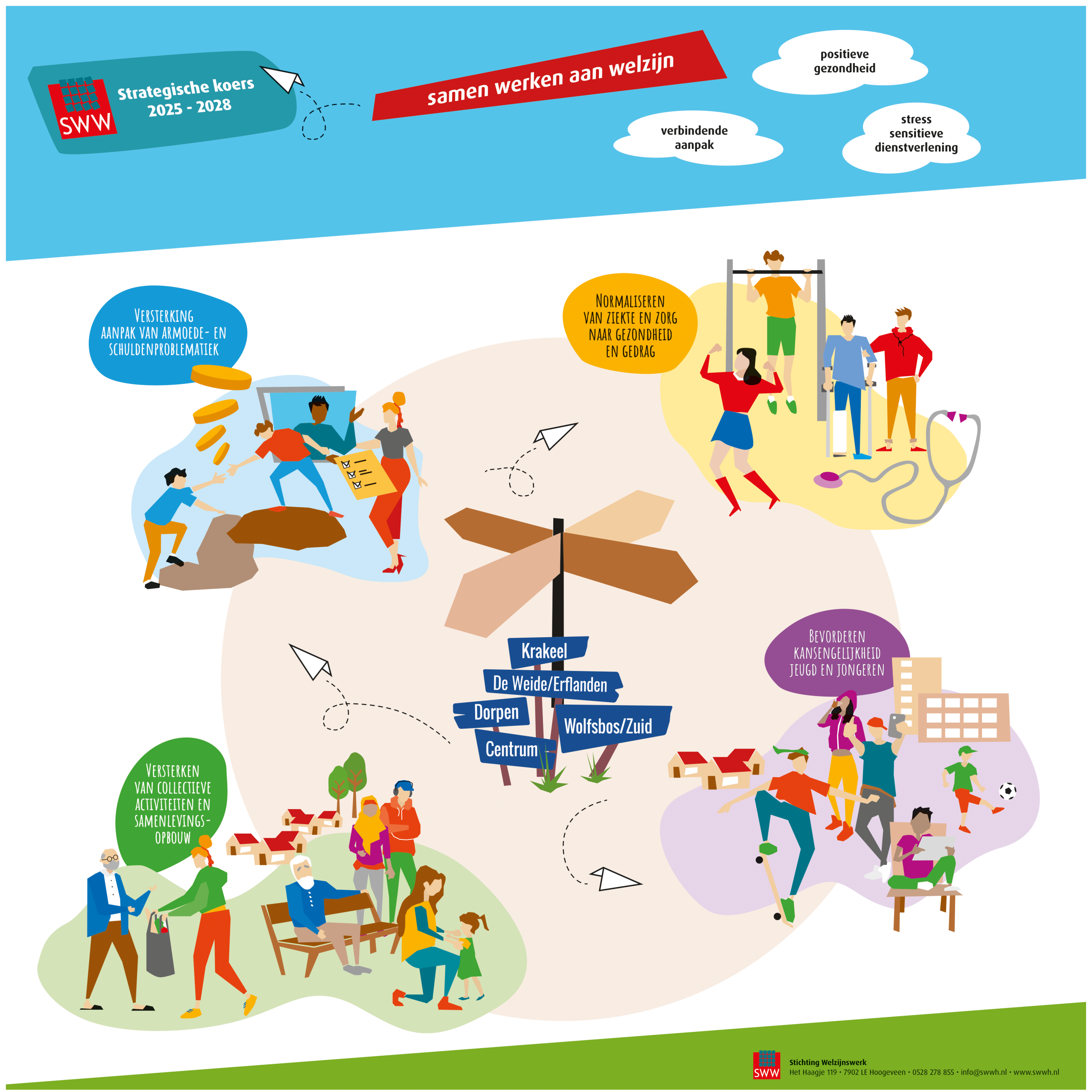 Praatplaat strategische koers 2025-2028